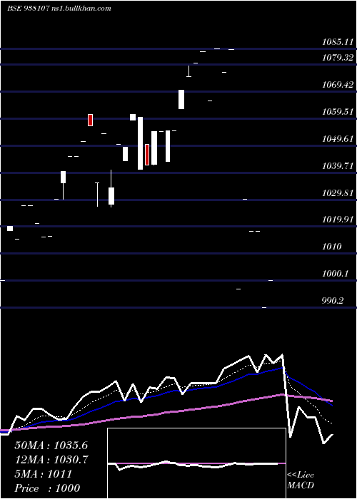  Daily chart 955ebl27