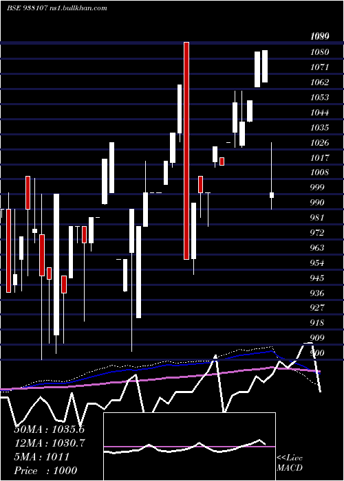  monthly chart 955ebl27