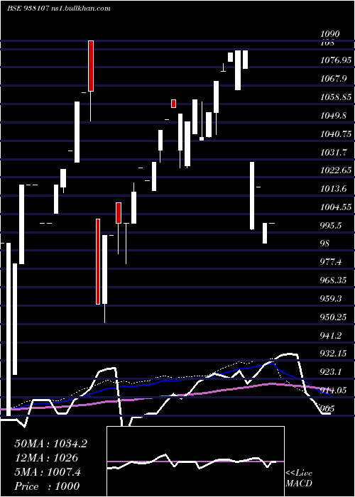  weekly chart 955ebl27