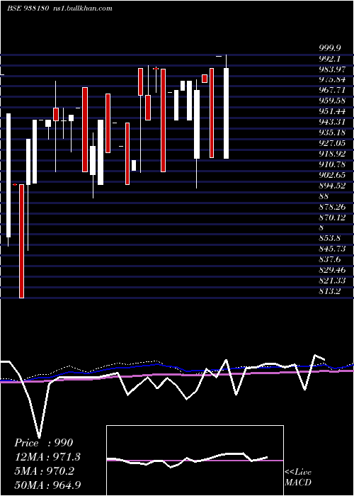  monthly chart 915ihfl27