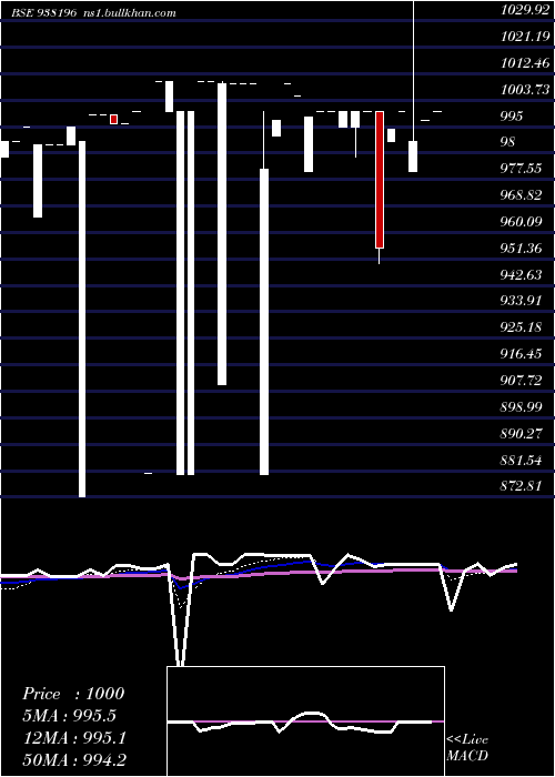  Daily chart 1050klm27
