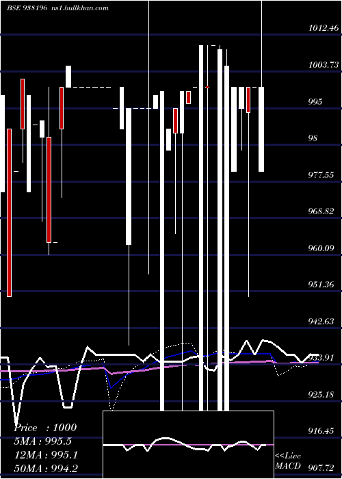  weekly chart 1050klm27