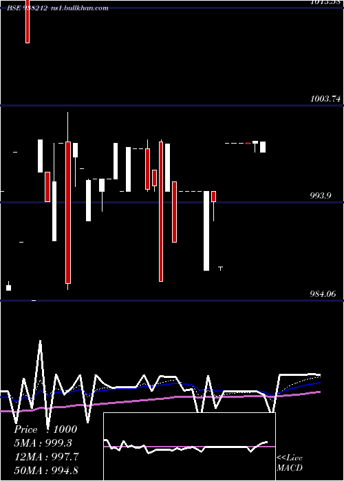  Daily chart 935efsl27