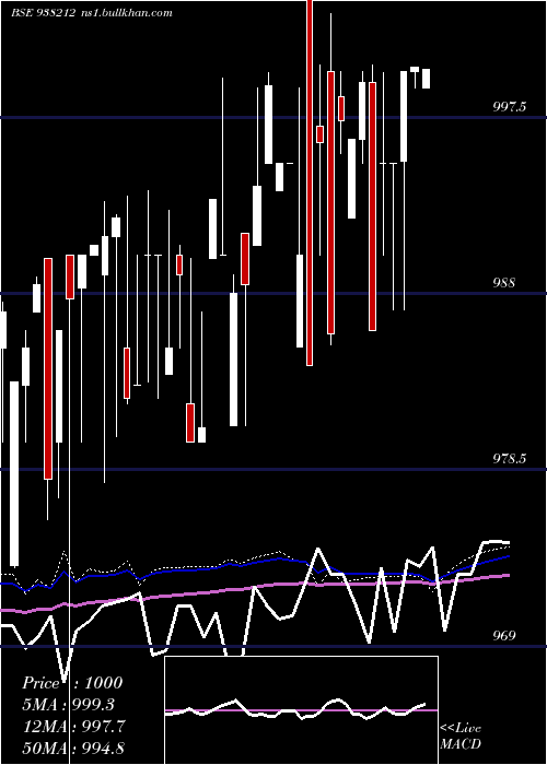  weekly chart 935efsl27