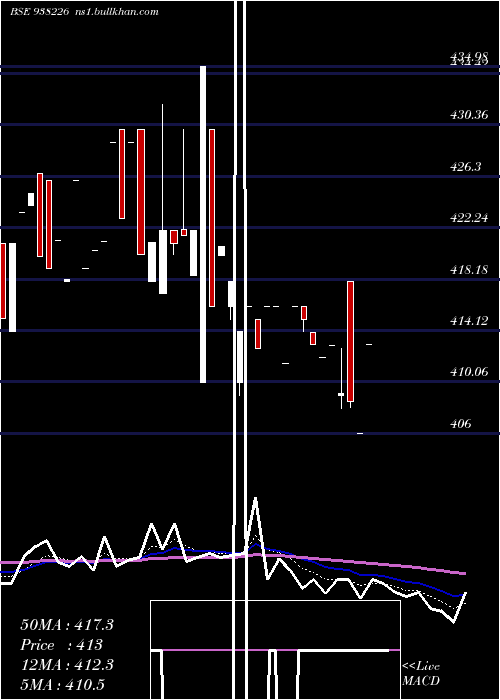  Daily chart 79nhit47
