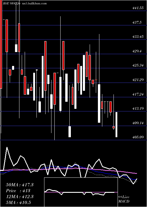  weekly chart 79nhit47