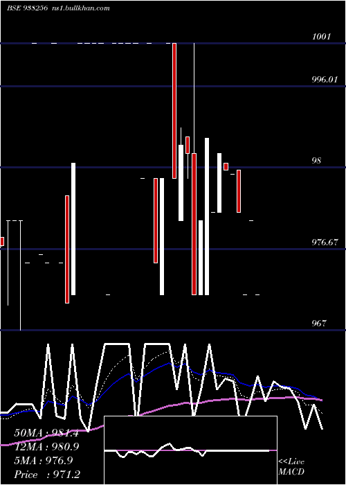  Daily chart Mfltdii27