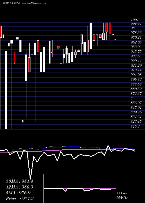  monthly chart Mfltdii27