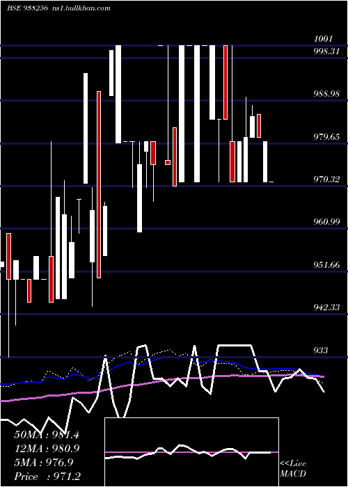  weekly chart Mfltdii27