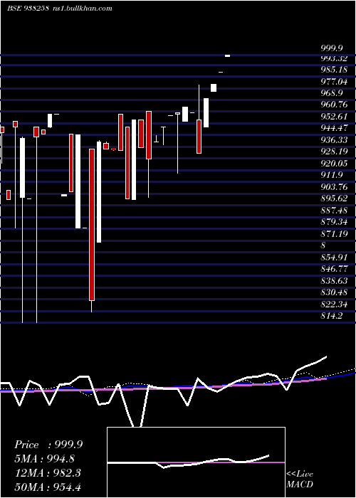  weekly chart 915ihfl27a