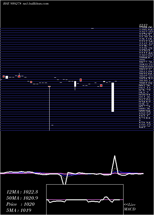  Daily chart 10cagl27