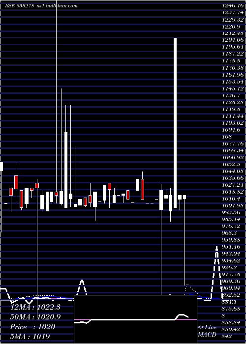  monthly chart 10cagl27
