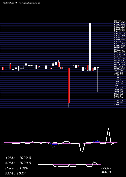  weekly chart 10cagl27