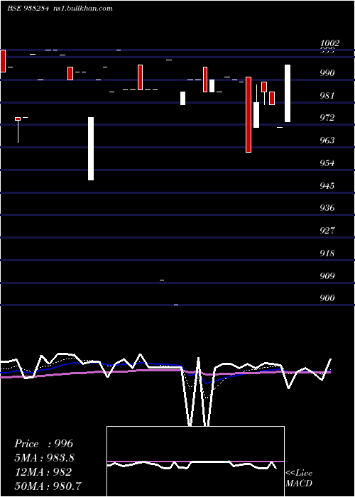  Daily chart 750mfl27