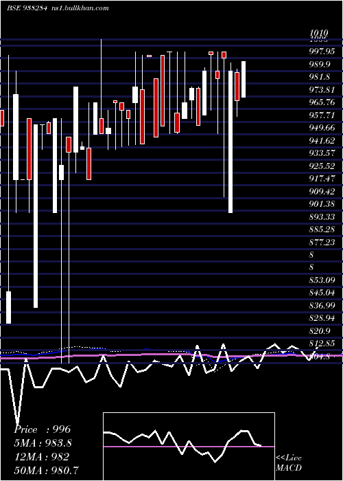  monthly chart 750mfl27