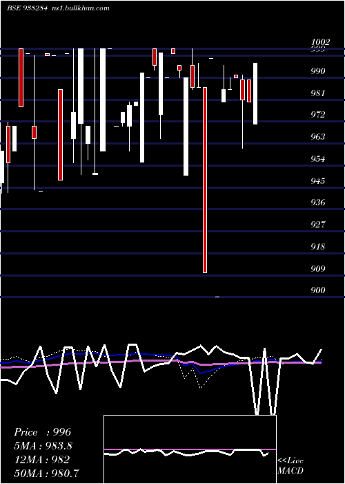  weekly chart 750mfl27