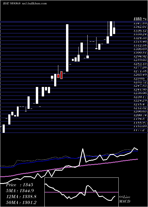  weekly chart Zcefsl28