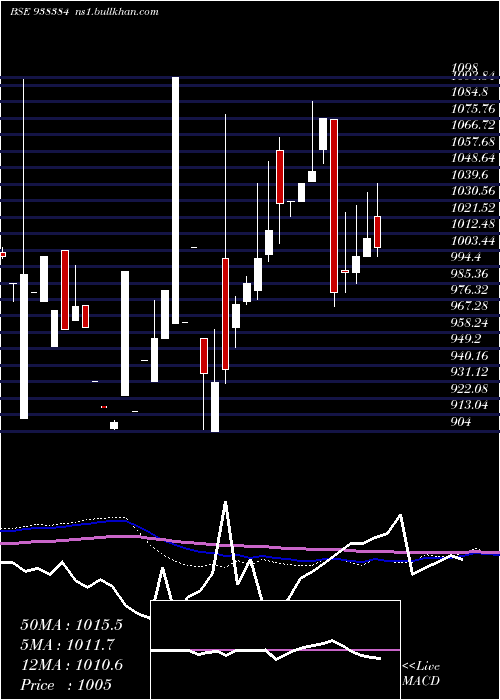  monthly chart 9iifl28