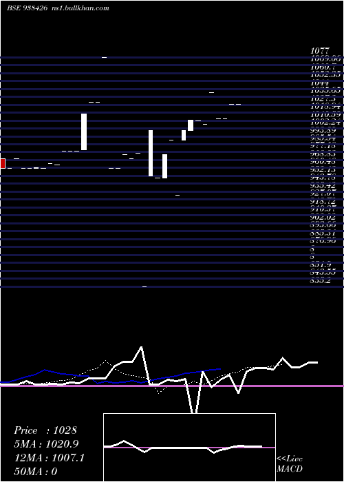  Daily chart 870mfl27
