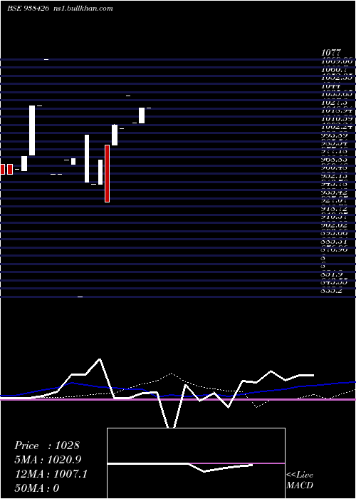  monthly chart 870mfl27