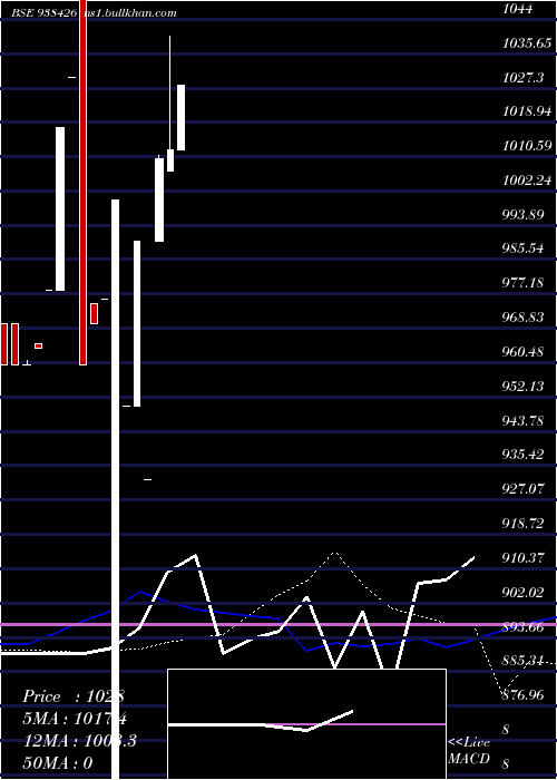  weekly chart 870mfl27