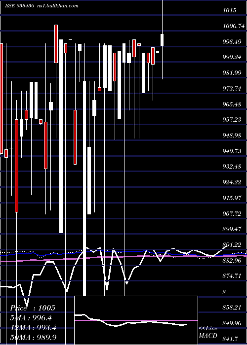  monthly chart 785mfl28