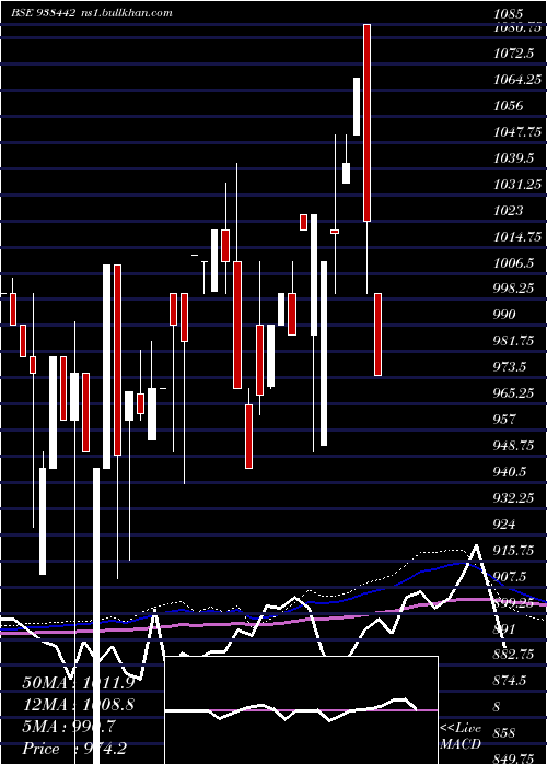  monthly chart 81mfl28
