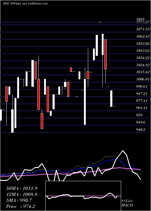  weekly chart 81mfl28