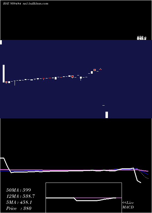  weekly chart 965ihfl28