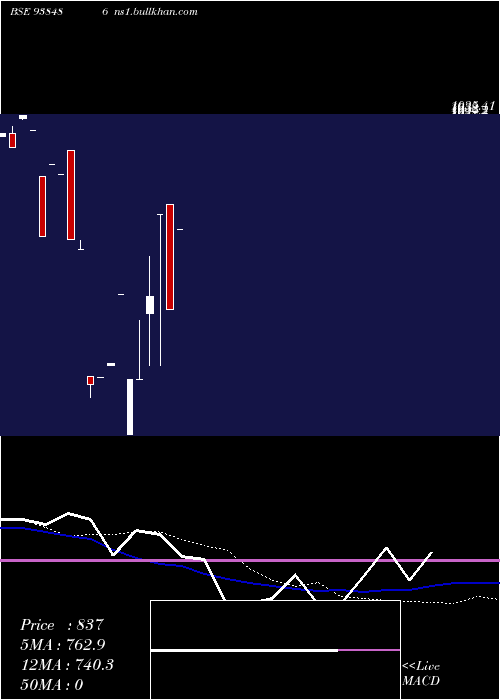  monthly chart 1015ihfl28