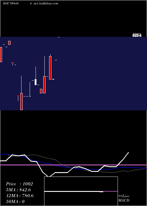  weekly chart 1015ihfl28