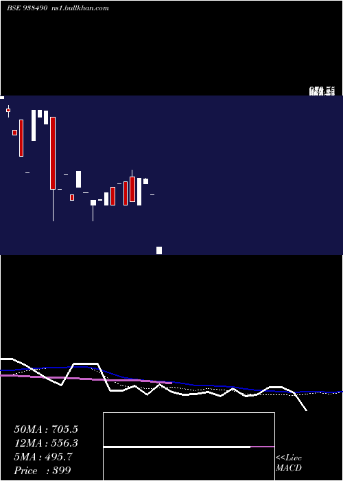  weekly chart 971ihfl28