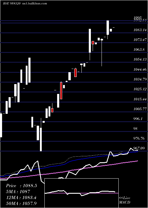  weekly chart 960efsl2026