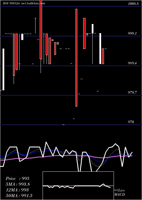  Daily chart 967efsl2028