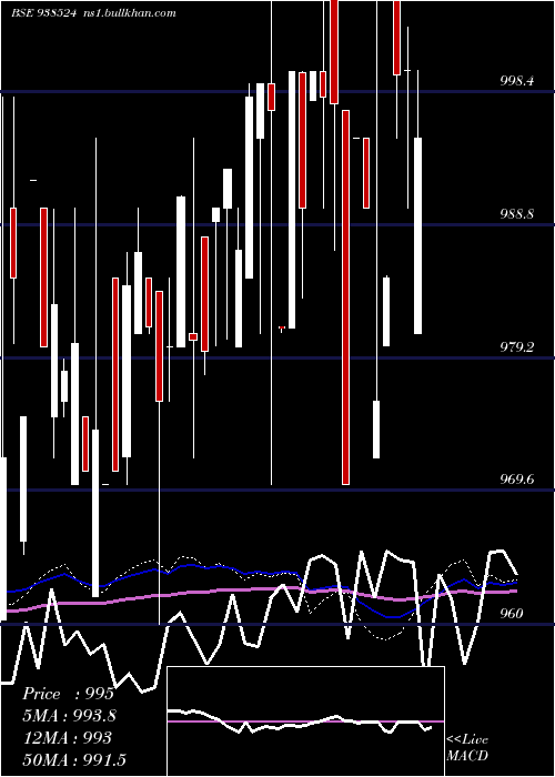  weekly chart 967efsl2028