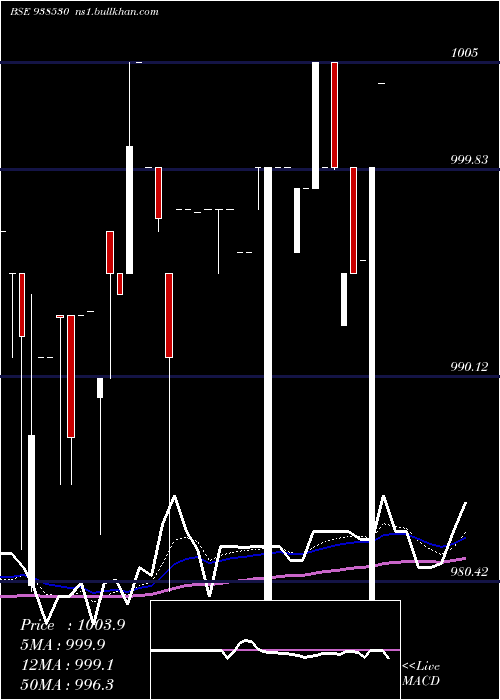  Daily chart 10efsl2033