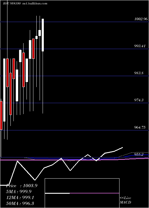  monthly chart 10efsl2033