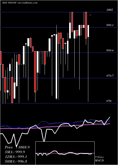  weekly chart 10efsl2033
