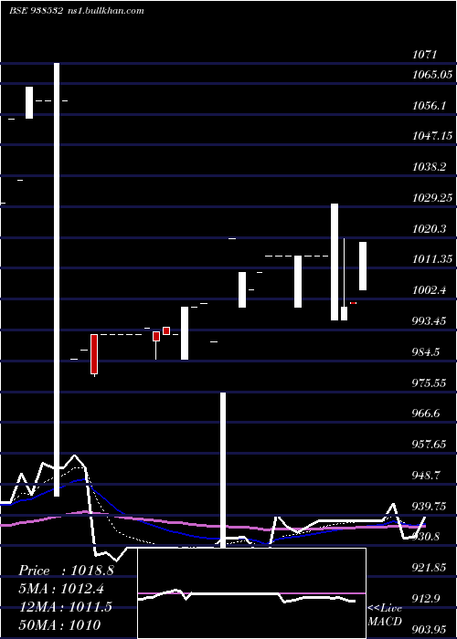  Daily chart 1045efsl33a