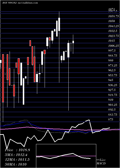  monthly chart 1045efsl33a