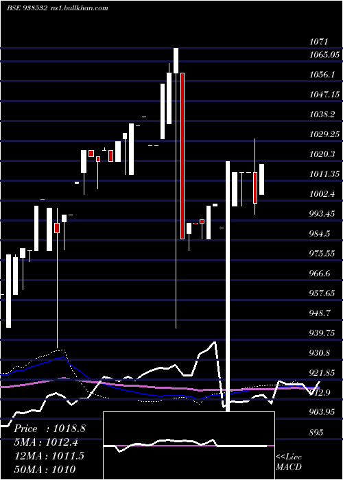  weekly chart 1045efsl33a