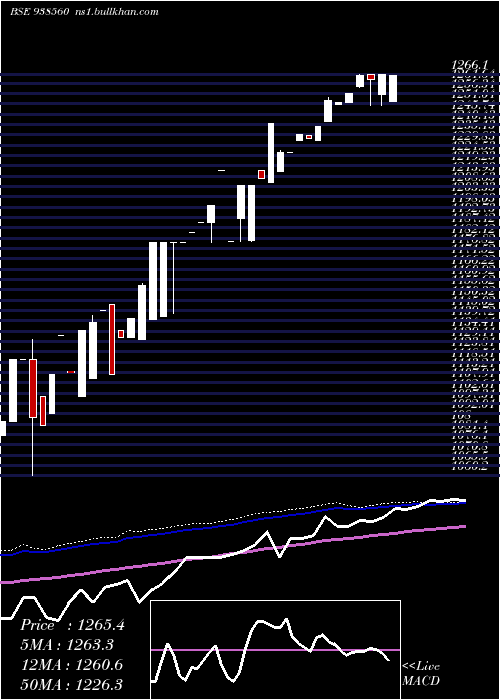  weekly chart Mfl030523