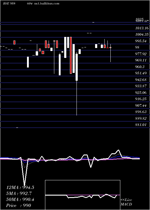  Daily chart 1025sfl28