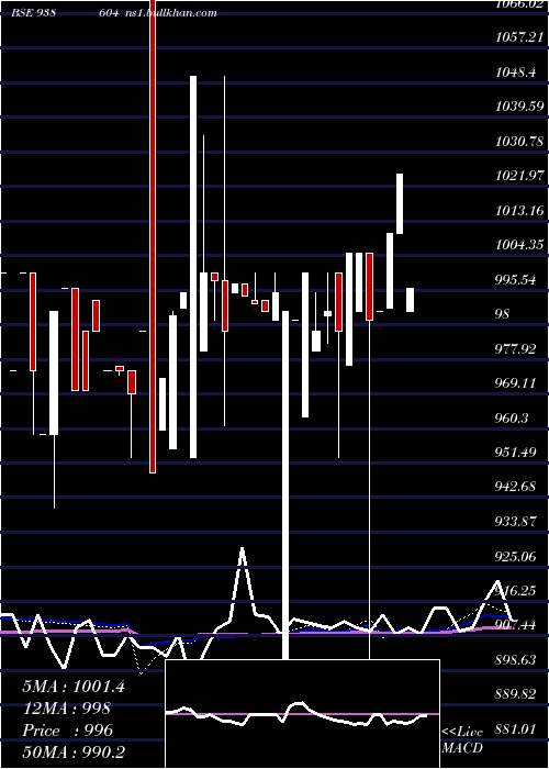  weekly chart 1025sfl28