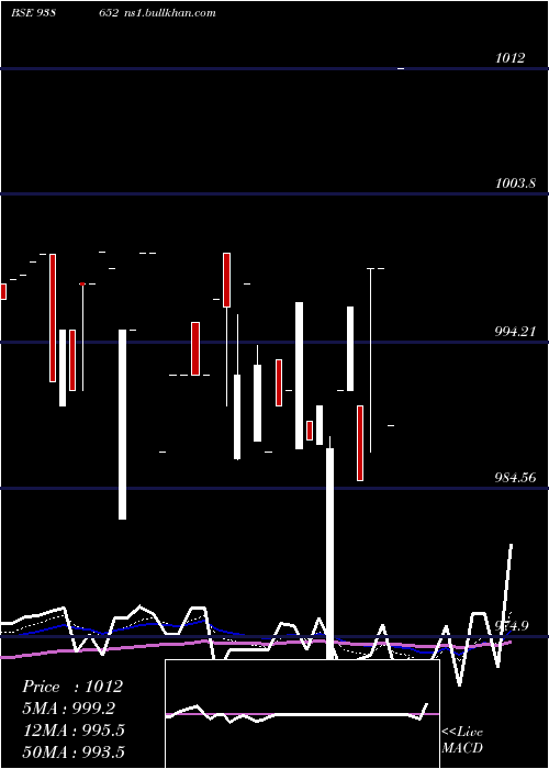  Daily chart 92efsl26