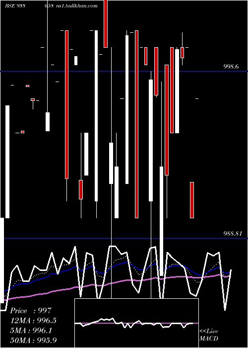  Daily chart 967efs28