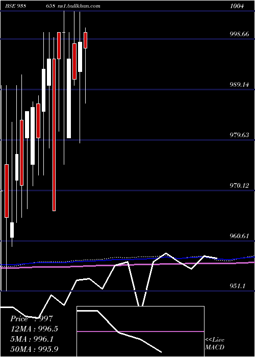  monthly chart 967efs28