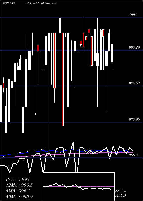  weekly chart 967efs28