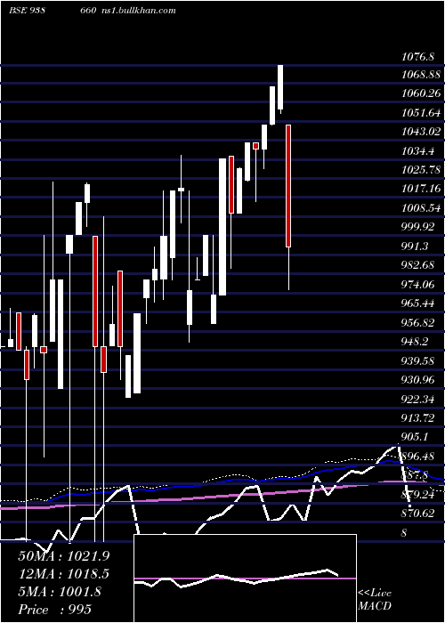  monthly chart 1010efs28