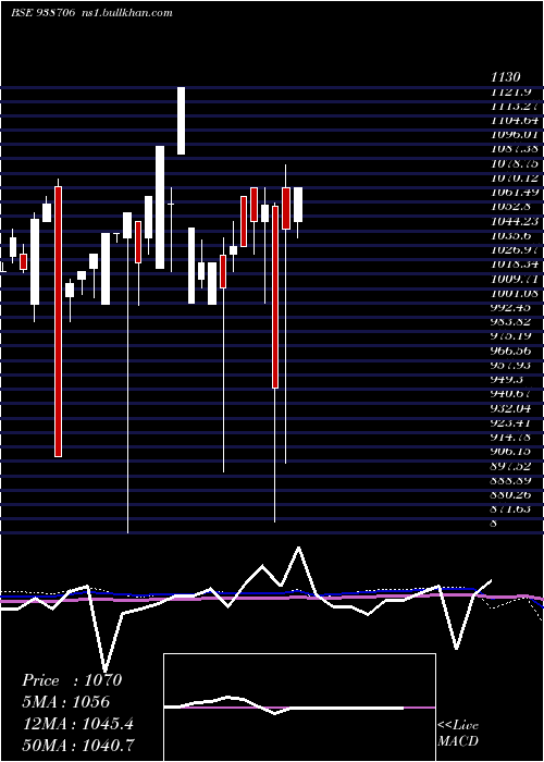  monthly chart 755pfc38
